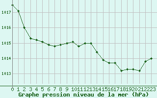 Courbe de la pression atmosphrique pour Chteaudun (28)