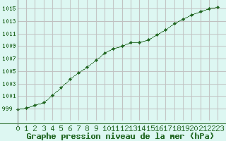 Courbe de la pression atmosphrique pour Ile Rousse (2B)