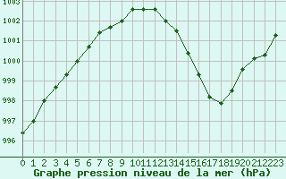 Courbe de la pression atmosphrique pour Le Touquet (62)