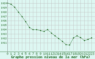 Courbe de la pression atmosphrique pour Dounoux (88)