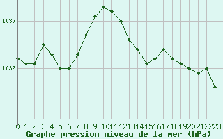 Courbe de la pression atmosphrique pour Herhet (Be)