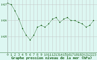 Courbe de la pression atmosphrique pour Pointe de Socoa (64)