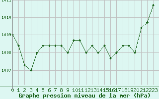 Courbe de la pression atmosphrique pour Fains-Veel (55)