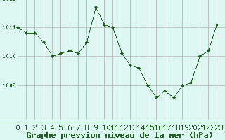 Courbe de la pression atmosphrique pour Le Luc (83)