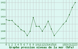 Courbe de la pression atmosphrique pour Saint-Vran (05)