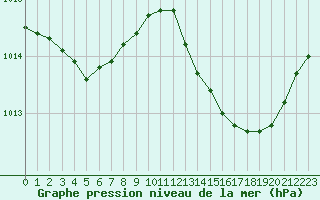 Courbe de la pression atmosphrique pour San Chierlo (It)