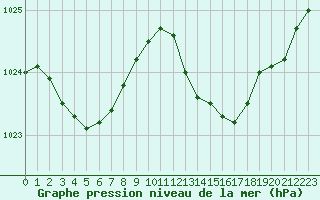 Courbe de la pression atmosphrique pour Biscarrosse (40)