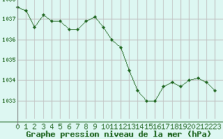 Courbe de la pression atmosphrique pour Belfort-Dorans (90)