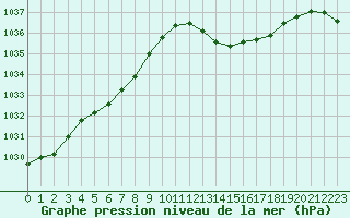 Courbe de la pression atmosphrique pour Biscarrosse (40)