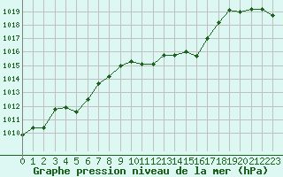 Courbe de la pression atmosphrique pour Saint-Auban (04)