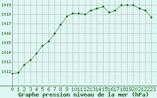 Courbe de la pression atmosphrique pour Bergerac (24)