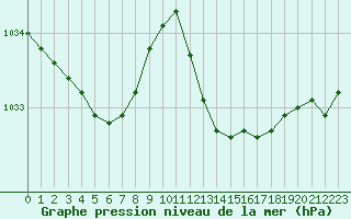 Courbe de la pression atmosphrique pour Grasque (13)