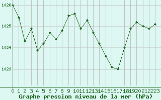 Courbe de la pression atmosphrique pour Leucate (11)