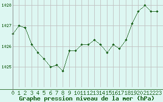 Courbe de la pression atmosphrique pour Saint-Amans (48)