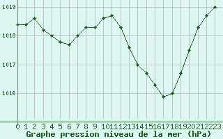 Courbe de la pression atmosphrique pour Als (30)