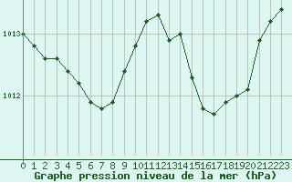 Courbe de la pression atmosphrique pour Brigueuil (16)