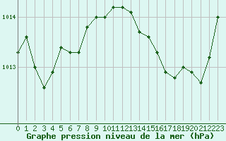 Courbe de la pression atmosphrique pour Aniane (34)