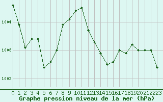 Courbe de la pression atmosphrique pour Six-Fours (83)