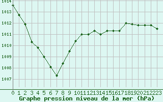 Courbe de la pression atmosphrique pour Ploeren (56)