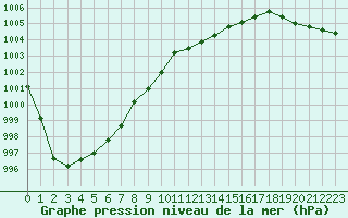 Courbe de la pression atmosphrique pour Cap de la Hague (50)