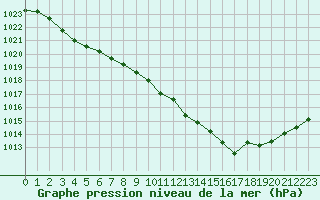 Courbe de la pression atmosphrique pour Chailles (41)
