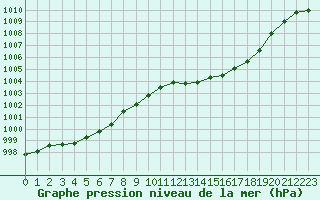 Courbe de la pression atmosphrique pour Als (30)