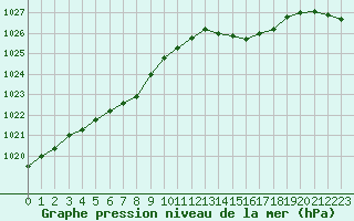 Courbe de la pression atmosphrique pour Boulogne (62)