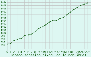 Courbe de la pression atmosphrique pour Lignerolles (03)