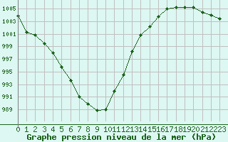 Courbe de la pression atmosphrique pour Sandillon (45)