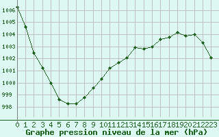 Courbe de la pression atmosphrique pour Cernay (86)