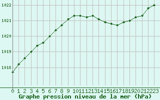 Courbe de la pression atmosphrique pour Lille (59)