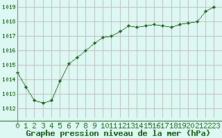 Courbe de la pression atmosphrique pour Le Havre - Octeville (76)