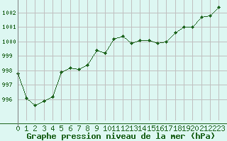 Courbe de la pression atmosphrique pour Bastia (2B)