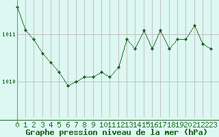 Courbe de la pression atmosphrique pour Cherbourg (50)
