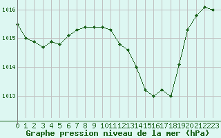 Courbe de la pression atmosphrique pour La Beaume (05)