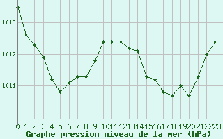 Courbe de la pression atmosphrique pour Selonnet - Chabanon (04)