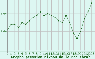 Courbe de la pression atmosphrique pour Cap Cpet (83)