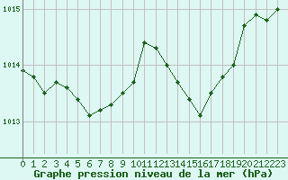 Courbe de la pression atmosphrique pour Sandillon (45)