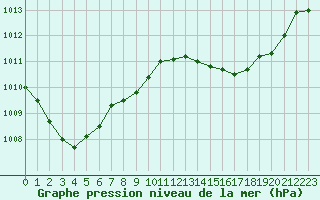 Courbe de la pression atmosphrique pour Hohrod (68)