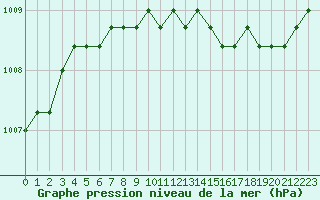 Courbe de la pression atmosphrique pour Croisette (62)