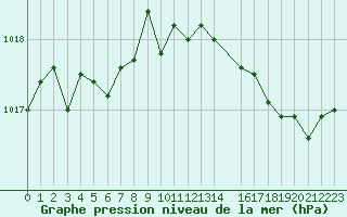 Courbe de la pression atmosphrique pour Petiville (76)