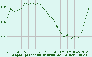 Courbe de la pression atmosphrique pour Aubenas - Lanas (07)