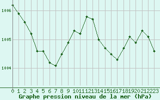 Courbe de la pression atmosphrique pour Cap Corse (2B)