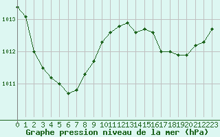 Courbe de la pression atmosphrique pour Cognac (16)