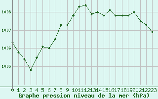Courbe de la pression atmosphrique pour Saint-Mdard-d