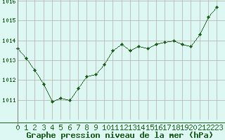 Courbe de la pression atmosphrique pour Bridel (Lu)