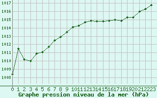 Courbe de la pression atmosphrique pour Jaunay-Clan / Futuroscope (86)