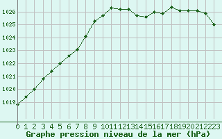 Courbe de la pression atmosphrique pour Nonaville (16)