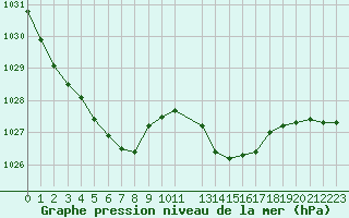 Courbe de la pression atmosphrique pour Trappes (78)