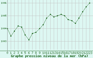 Courbe de la pression atmosphrique pour Ile Rousse (2B)